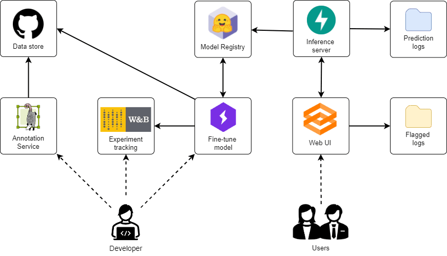 Choosistant System Diagram